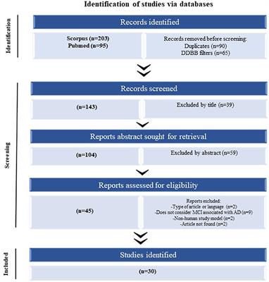 Systematic Review: microRNAs as Potential Biomarkers in Mild Cognitive Impairment Diagnosis